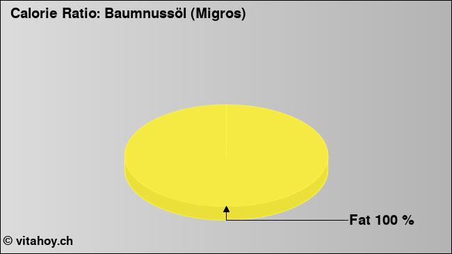 Calorie ratio: Baumnussöl (Migros) (chart, nutrition data)