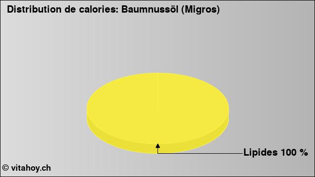 Calories: Baumnussöl (Migros) (diagramme, valeurs nutritives)