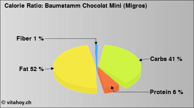 Calorie ratio: Baumstamm Chocolat Mini (Migros) (chart, nutrition data)