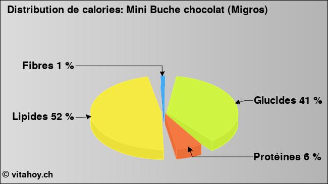 Calories: Mini Buche chocolat (Migros) (diagramme, valeurs nutritives)