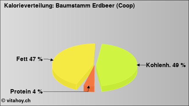 Kalorienverteilung: Baumstamm Erdbeer (Coop) (Grafik, Nährwerte)