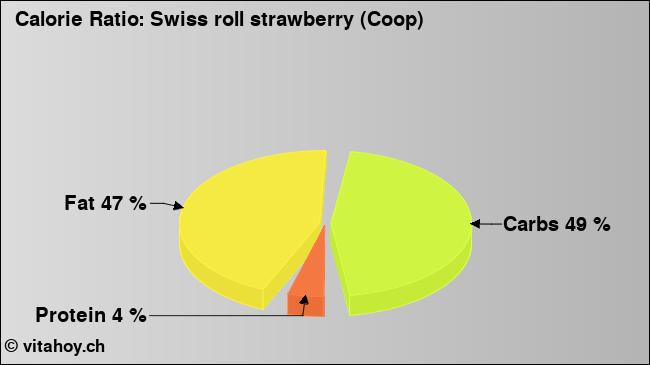 Calorie ratio: Swiss roll strawberry (Coop) (chart, nutrition data)