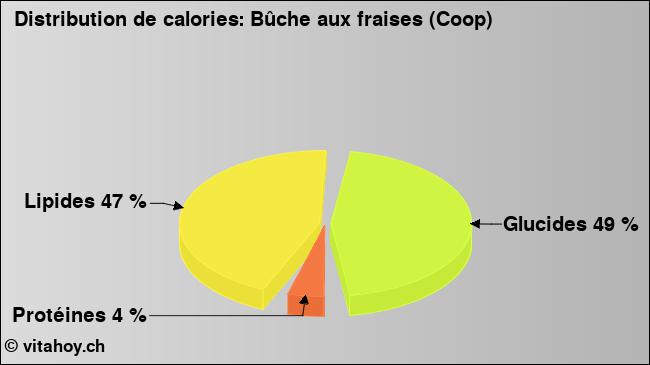 Calories: Bûche aux fraises (Coop) (diagramme, valeurs nutritives)