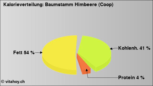 Kalorienverteilung: Baumstamm Himbeere (Coop) (Grafik, Nährwerte)