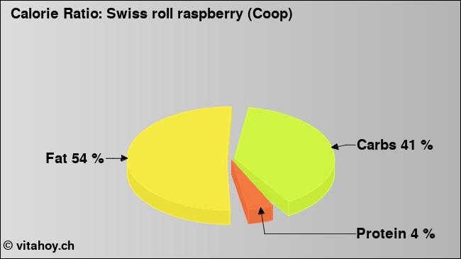 Calorie ratio: Swiss roll raspberry (Coop) (chart, nutrition data)