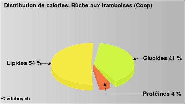 Calories: Bûche aux framboises (Coop) (diagramme, valeurs nutritives)