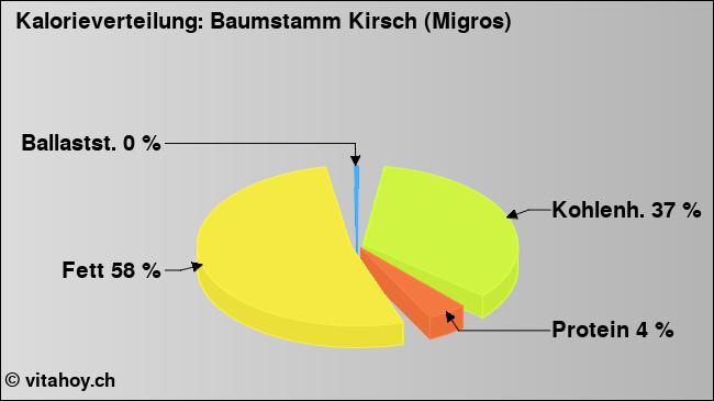 Kalorienverteilung: Baumstamm Kirsch (Migros) (Grafik, Nährwerte)