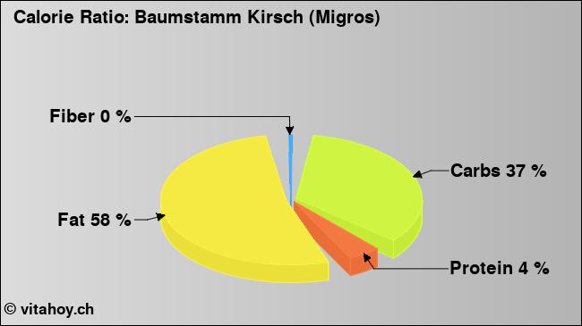 Calorie ratio: Baumstamm Kirsch (Migros) (chart, nutrition data)