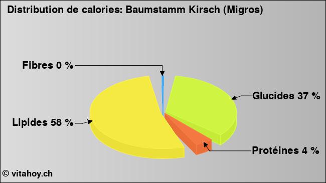 Calories: Baumstamm Kirsch (Migros) (diagramme, valeurs nutritives)