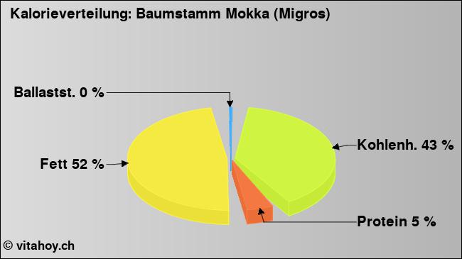 Kalorienverteilung: Baumstamm Mokka (Migros) (Grafik, Nährwerte)