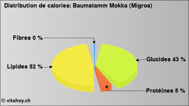 Calories: Baumstamm Mokka (Migros) (diagramme, valeurs nutritives)