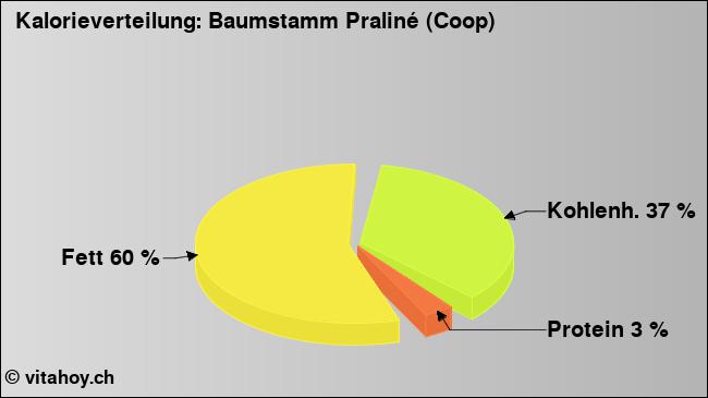 Kalorienverteilung: Baumstamm Praliné (Coop) (Grafik, Nährwerte)