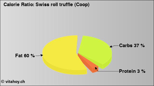 Calorie ratio: Swiss roll truffle (Coop) (chart, nutrition data)
