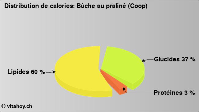 Calories: Bûche au praliné (Coop) (diagramme, valeurs nutritives)