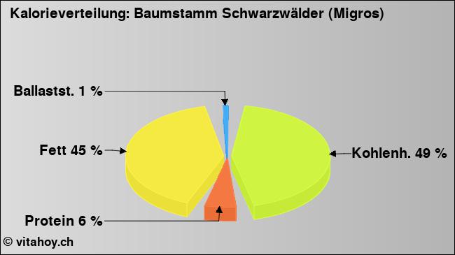 Kalorienverteilung: Baumstamm Schwarzwälder (Migros) (Grafik, Nährwerte)