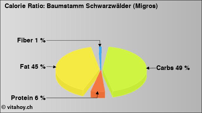 Calorie ratio: Baumstamm Schwarzwälder (Migros) (chart, nutrition data)