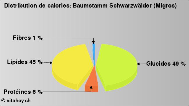 Calories: Baumstamm Schwarzwälder (Migros) (diagramme, valeurs nutritives)