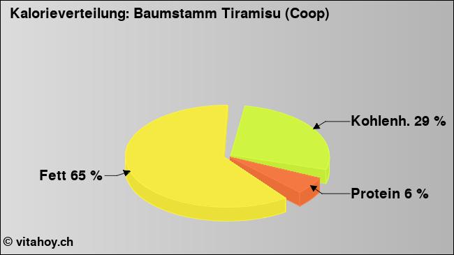 Kalorienverteilung: Baumstamm Tiramisu (Coop) (Grafik, Nährwerte)
