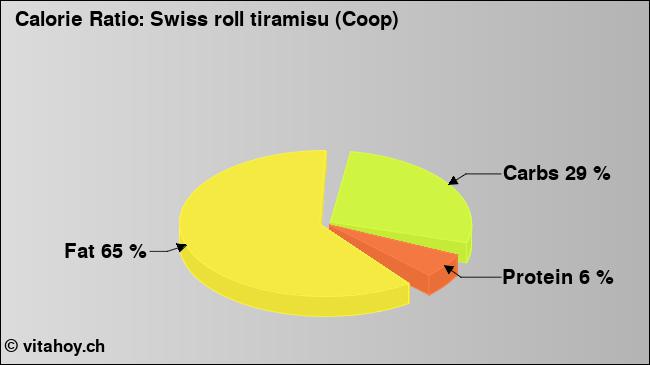 Calorie ratio: Swiss roll tiramisu (Coop) (chart, nutrition data)