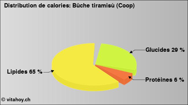 Calories: Bûche tiramisù (Coop) (diagramme, valeurs nutritives)