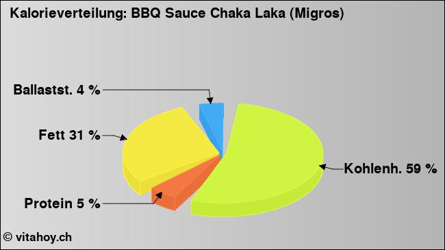 Kalorienverteilung: BBQ Sauce Chaka Laka (Migros) (Grafik, Nährwerte)