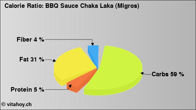 Calorie ratio: BBQ Sauce Chaka Laka (Migros) (chart, nutrition data)
