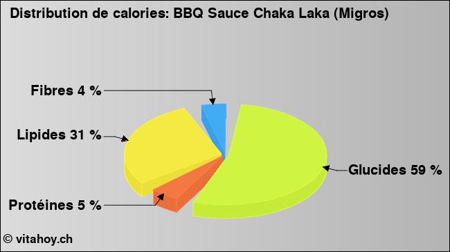 Calories: BBQ Sauce Chaka Laka (Migros) (diagramme, valeurs nutritives)