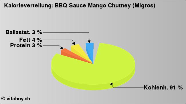 Kalorienverteilung: BBQ Sauce Mango Chutney (Migros) (Grafik, Nährwerte)