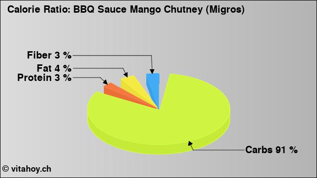 Calorie ratio: BBQ Sauce Mango Chutney (Migros) (chart, nutrition data)