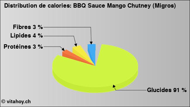 Calories: BBQ Sauce Mango Chutney (Migros) (diagramme, valeurs nutritives)