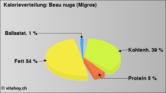 Kalorienverteilung: Beau nuga (Migros) (Grafik, Nährwerte)