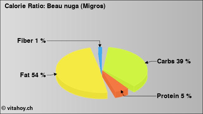 Calorie ratio: Beau nuga (Migros) (chart, nutrition data)