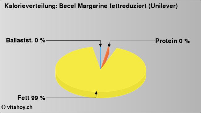 Kalorienverteilung: Becel Margarine fettreduziert (Unilever) (Grafik, Nährwerte)