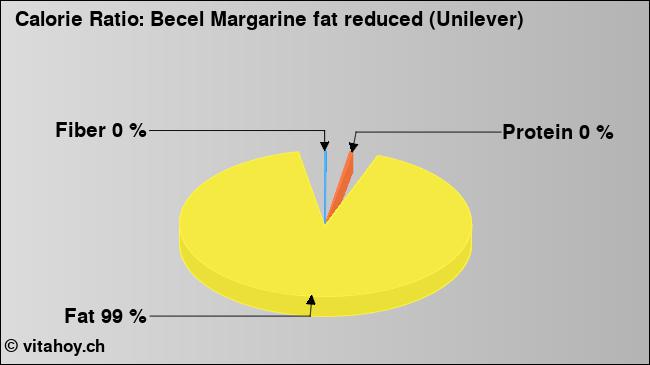 Calorie ratio: Becel Margarine fat reduced (Unilever) (chart, nutrition data)