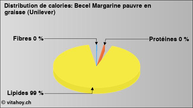 Calories: Becel Margarine pauvre en graisse (Unilever) (diagramme, valeurs nutritives)