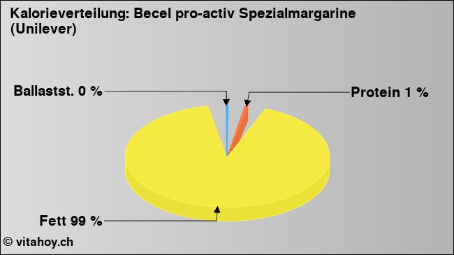 Kalorienverteilung: Becel pro-activ Spezialmargarine (Unilever) (Grafik, Nährwerte)