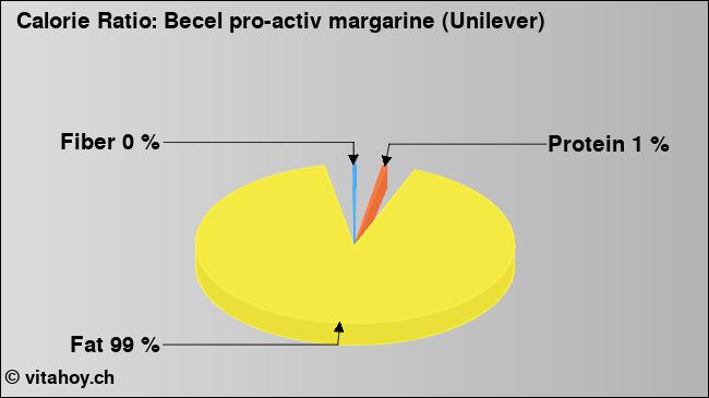 Calorie ratio: Becel pro-activ margarine (Unilever) (chart, nutrition data)