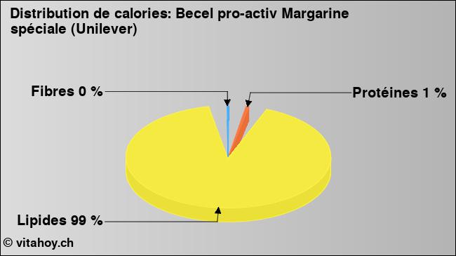 Calories: Becel pro-activ Margarine spéciale (Unilever) (diagramme, valeurs nutritives)