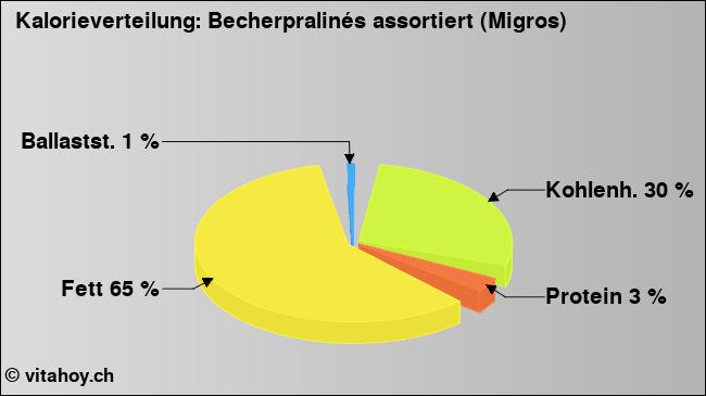 Kalorienverteilung: Becherpralinés assortiert (Migros) (Grafik, Nährwerte)