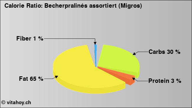 Calorie ratio: Becherpralinés assortiert (Migros) (chart, nutrition data)