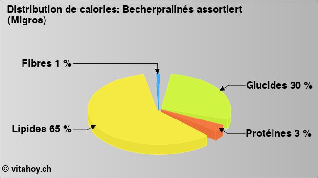 Calories: Becherpralinés assortiert (Migros) (diagramme, valeurs nutritives)