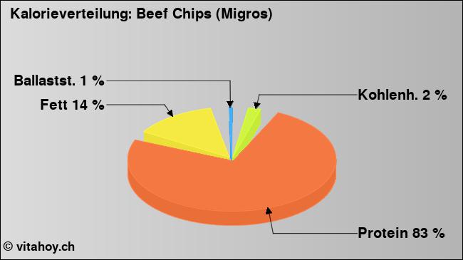 Kalorienverteilung: Beef Chips (Migros) (Grafik, Nährwerte)