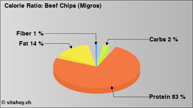 Calorie ratio: Beef Chips (Migros) (chart, nutrition data)