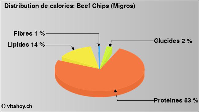 Calories: Beef Chips (Migros) (diagramme, valeurs nutritives)