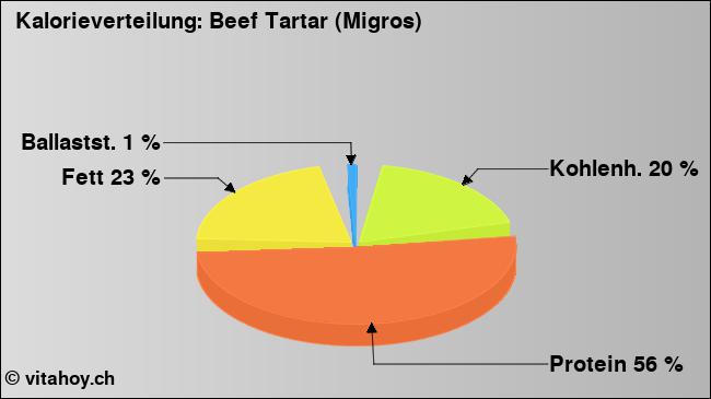 Kalorienverteilung: Beef Tartar (Migros) (Grafik, Nährwerte)