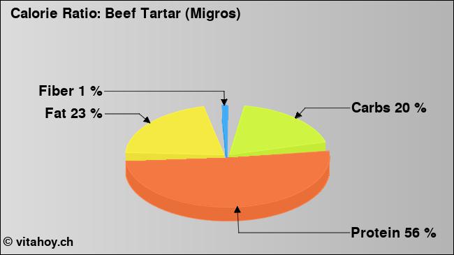 Calorie ratio: Beef Tartar (Migros) (chart, nutrition data)