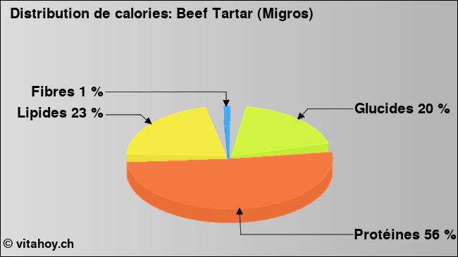 Calories: Beef Tartar (Migros) (diagramme, valeurs nutritives)