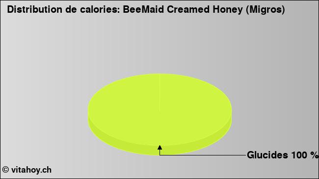 Calories: BeeMaid Creamed Honey (Migros) (diagramme, valeurs nutritives)