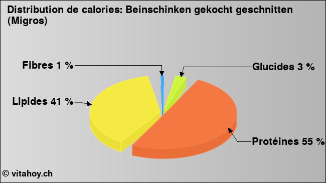 Calories: Beinschinken gekocht geschnitten (Migros) (diagramme, valeurs nutritives)