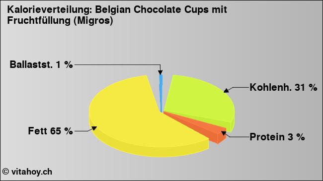 Kalorienverteilung: Belgian Chocolate Cups mit Fruchtfüllung (Migros) (Grafik, Nährwerte)